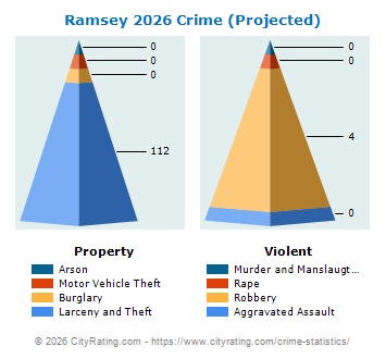 Ramsey Crime 2026