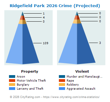 Ridgefield Park Crime 2026