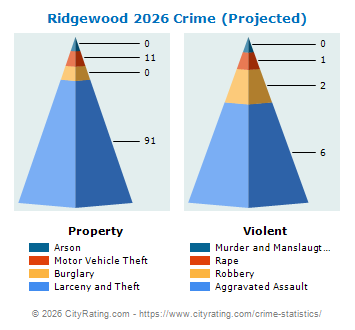 Ridgewood Crime 2026