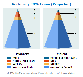 Rockaway Township Crime 2026