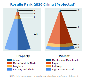 Roselle Park Crime 2026