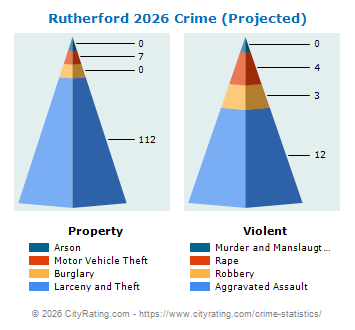 Rutherford Crime 2026