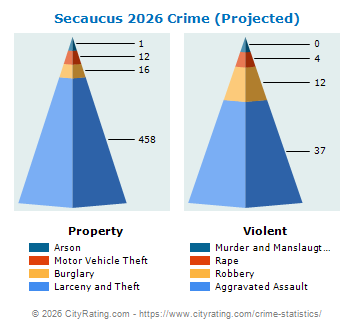 Secaucus Crime 2026