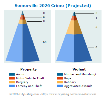 Somerville Crime 2026