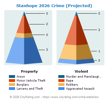 Stanhope Crime 2026