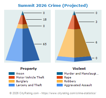 Summit Crime 2026