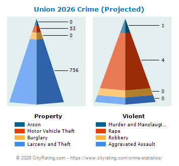 Union Township Crime 2026