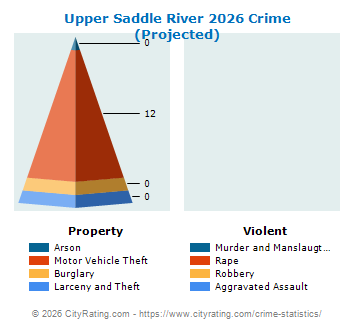 Upper Saddle River Crime 2026