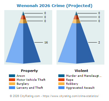 Wenonah Crime 2026