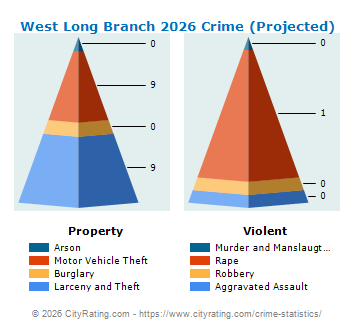 West Long Branch Crime 2026