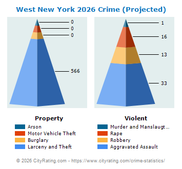 West New York Crime 2026