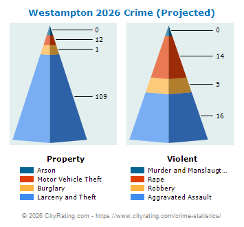 Westampton Township Crime 2026