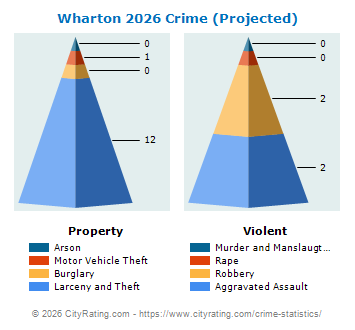 Wharton Crime 2026