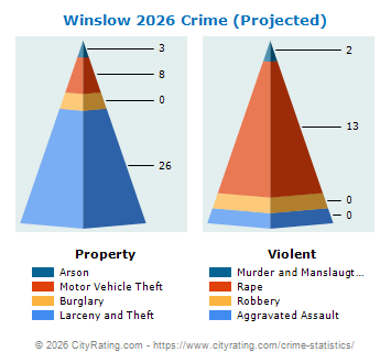 Winslow Township Crime 2026