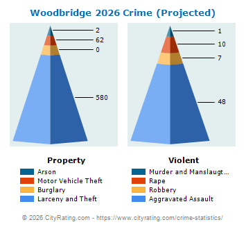 Woodbridge Township Crime 2026