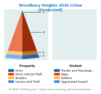 Woodbury Heights Crime 2026