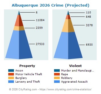 Albuquerque Crime 2026
