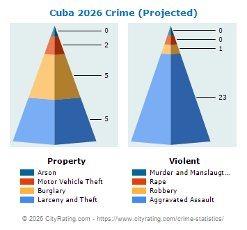 Cuba Crime 2026
