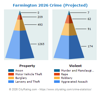 Farmington Crime 2026