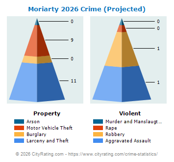 Moriarty Crime 2026