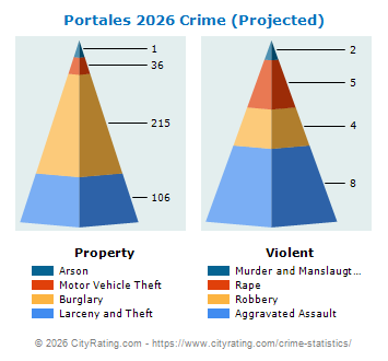 Portales Crime 2026