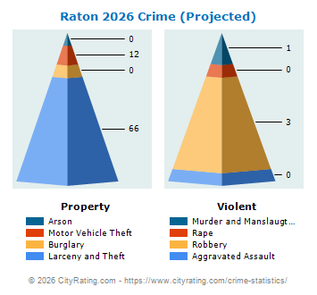 Raton Crime 2026