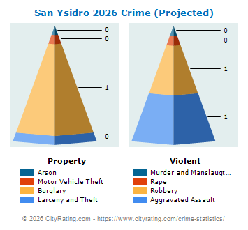 San Ysidro Crime 2026