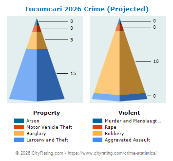 Tucumcari Crime 2026