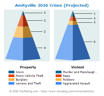 Amityville Village Crime 2026