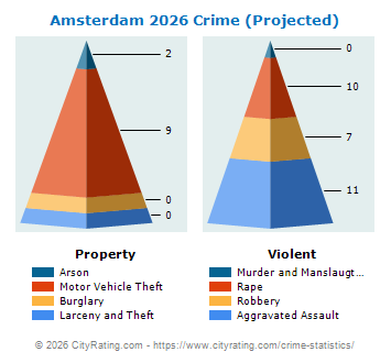 Amsterdam Crime 2026
