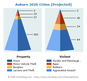 Auburn Crime 2026