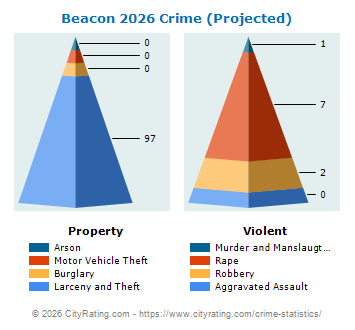 Beacon Crime 2026