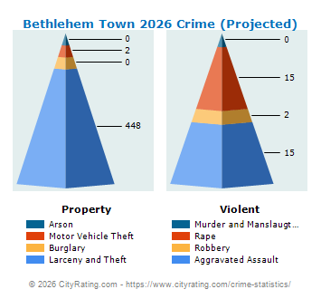 Bethlehem Town Crime 2026