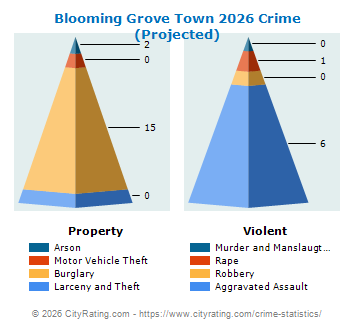 Blooming Grove Town Crime 2026