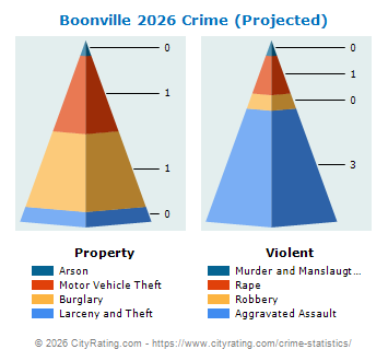 Boonville Village Crime 2026