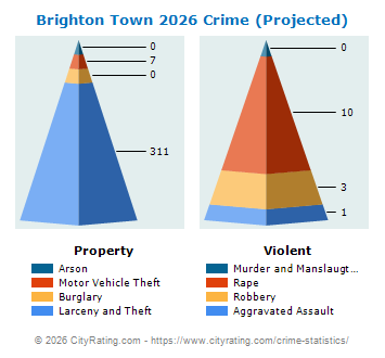 Brighton Town Crime 2026