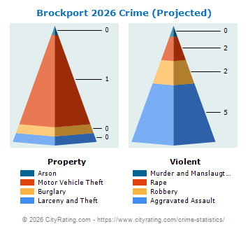 Brockport Village Crime 2026