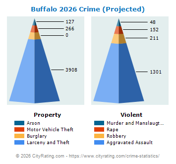 Buffalo Crime 2026