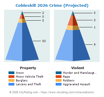 Cobleskill Village Crime 2026