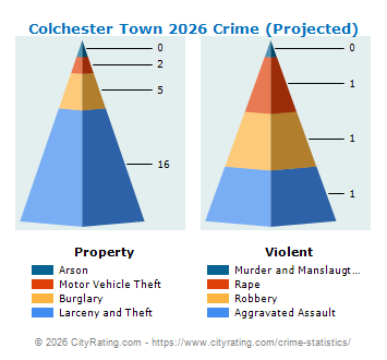 Colchester Town Crime 2026