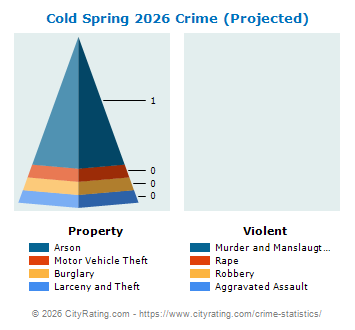 Cold Spring Village Crime 2026