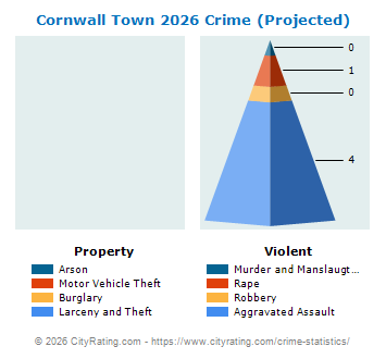 Cornwall Town Crime 2026