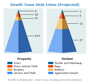 Dewitt Town Crime 2026