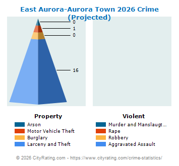 East Aurora-Aurora Town Crime 2026