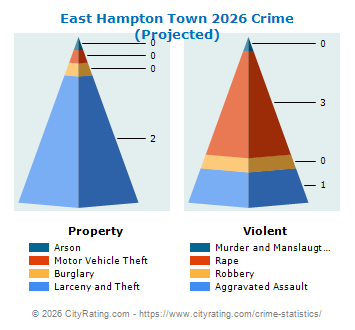 East Hampton Town Crime 2026