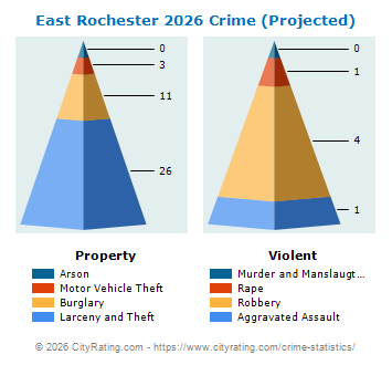 East Rochester Village Crime 2026
