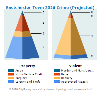 Eastchester Town Crime 2026