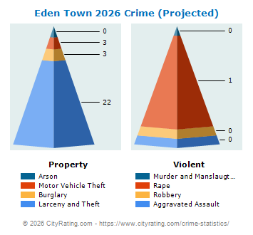 Eden Town Crime 2026