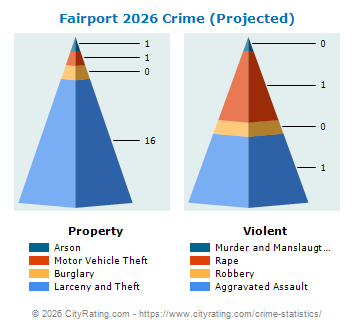Fairport Village Crime 2026