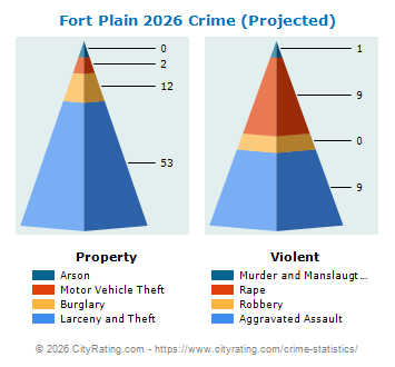 Fort Plain Village Crime 2026